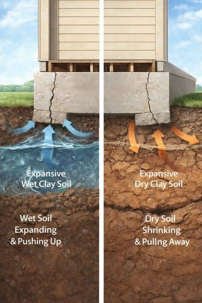 Expansive clay soil foundation movement diagram - ALTA SURVEY Denver Diagram showing how expansive clay soil expands and shrinks beneath a home, affecting foundation engineering design
